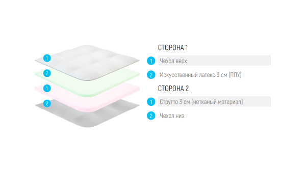 Наматрасник Lonax Strutto ППУ 6