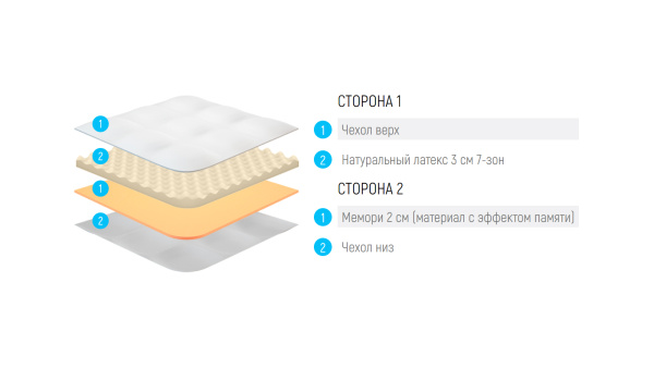 Наматрасник Lonax Relax Latex Memory 5